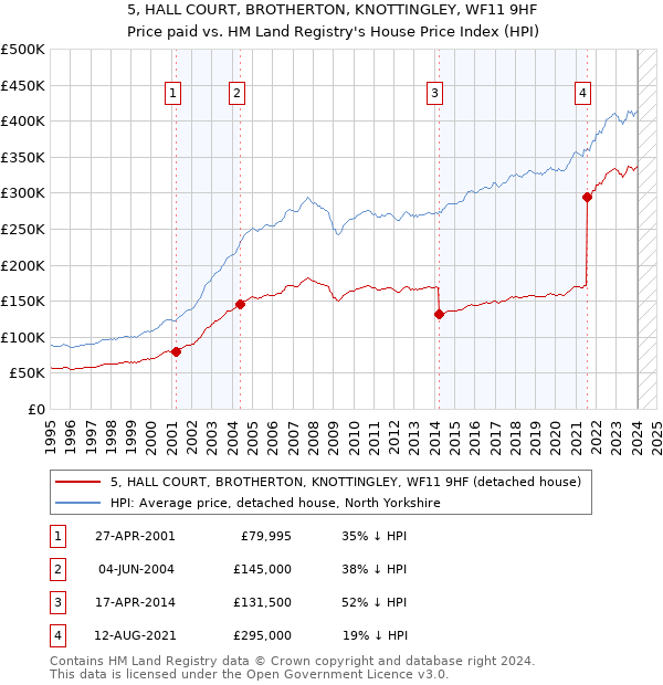 5, HALL COURT, BROTHERTON, KNOTTINGLEY, WF11 9HF: Price paid vs HM Land Registry's House Price Index