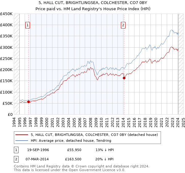 5, HALL CUT, BRIGHTLINGSEA, COLCHESTER, CO7 0BY: Price paid vs HM Land Registry's House Price Index