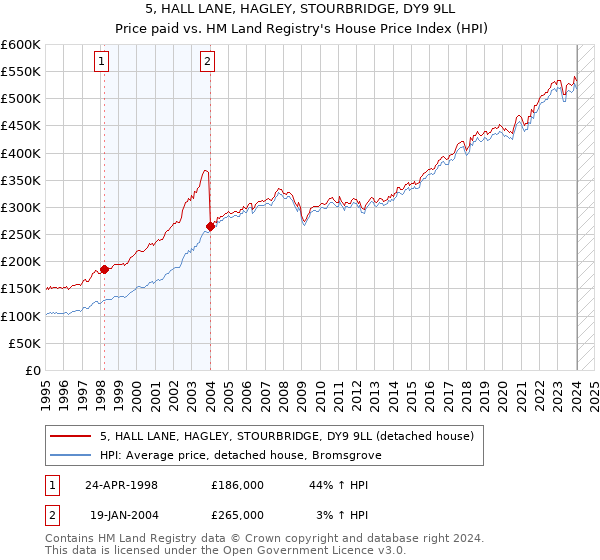 5, HALL LANE, HAGLEY, STOURBRIDGE, DY9 9LL: Price paid vs HM Land Registry's House Price Index