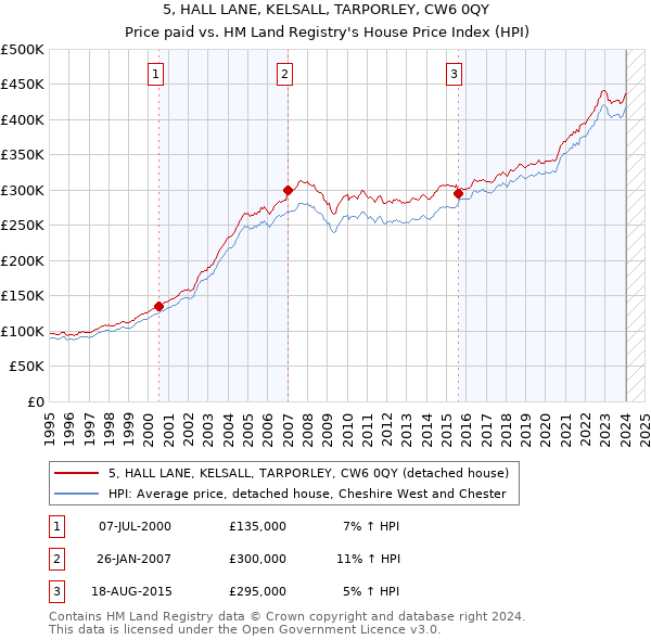 5, HALL LANE, KELSALL, TARPORLEY, CW6 0QY: Price paid vs HM Land Registry's House Price Index