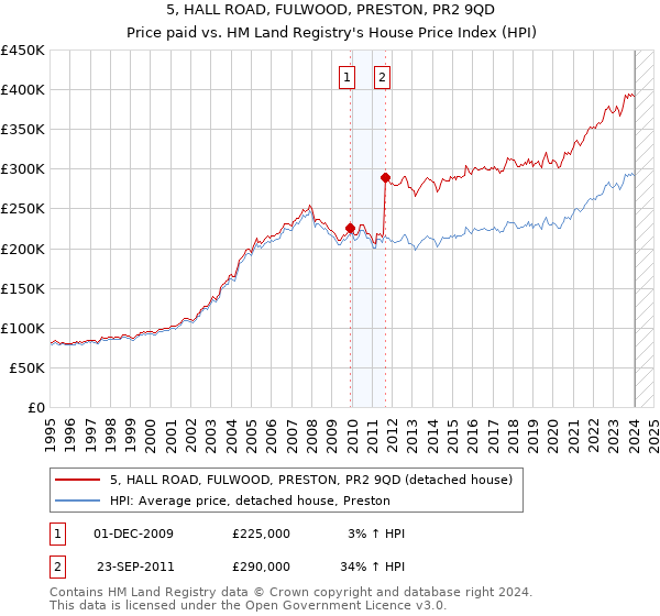 5, HALL ROAD, FULWOOD, PRESTON, PR2 9QD: Price paid vs HM Land Registry's House Price Index