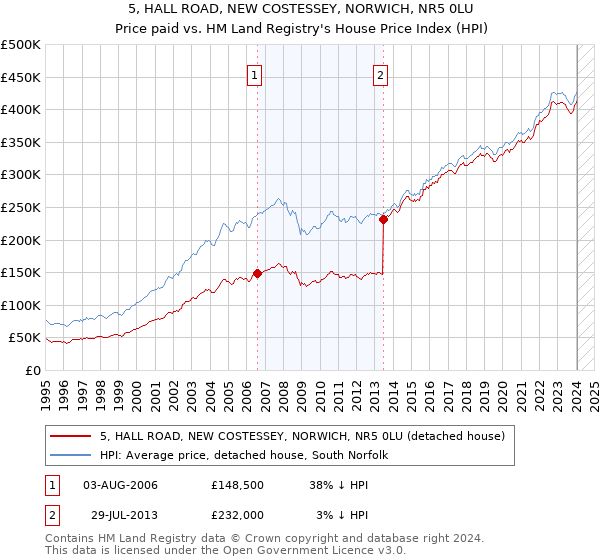 5, HALL ROAD, NEW COSTESSEY, NORWICH, NR5 0LU: Price paid vs HM Land Registry's House Price Index