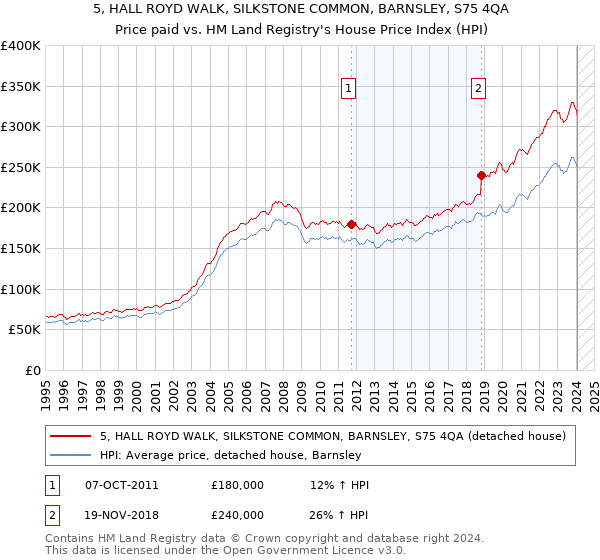 5, HALL ROYD WALK, SILKSTONE COMMON, BARNSLEY, S75 4QA: Price paid vs HM Land Registry's House Price Index