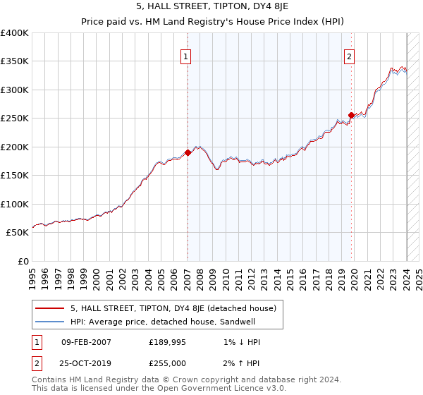5, HALL STREET, TIPTON, DY4 8JE: Price paid vs HM Land Registry's House Price Index