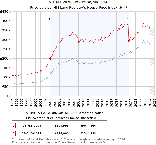 5, HALL VIEW, WORKSOP, S80 3GA: Price paid vs HM Land Registry's House Price Index