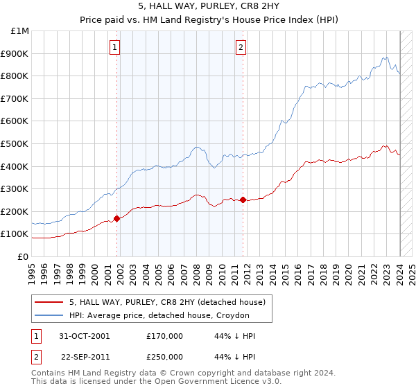 5, HALL WAY, PURLEY, CR8 2HY: Price paid vs HM Land Registry's House Price Index