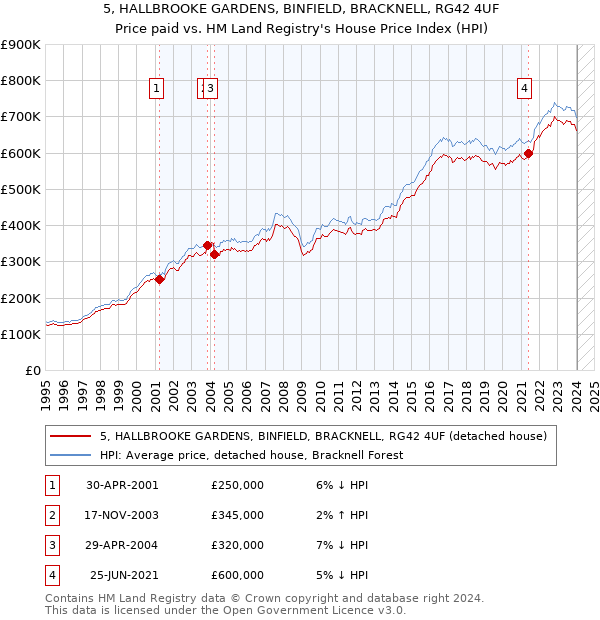5, HALLBROOKE GARDENS, BINFIELD, BRACKNELL, RG42 4UF: Price paid vs HM Land Registry's House Price Index