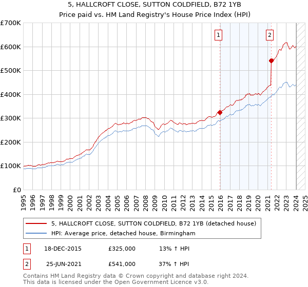 5, HALLCROFT CLOSE, SUTTON COLDFIELD, B72 1YB: Price paid vs HM Land Registry's House Price Index