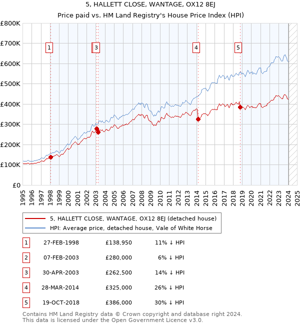 5, HALLETT CLOSE, WANTAGE, OX12 8EJ: Price paid vs HM Land Registry's House Price Index