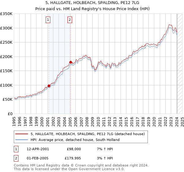 5, HALLGATE, HOLBEACH, SPALDING, PE12 7LG: Price paid vs HM Land Registry's House Price Index
