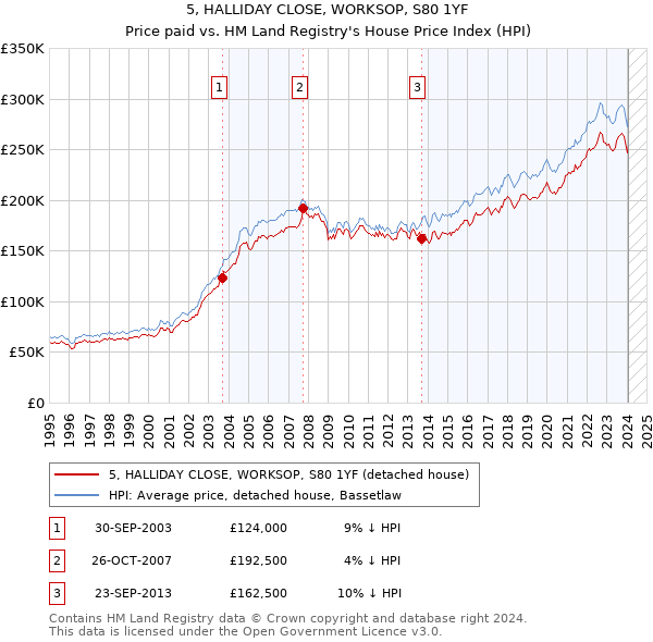 5, HALLIDAY CLOSE, WORKSOP, S80 1YF: Price paid vs HM Land Registry's House Price Index