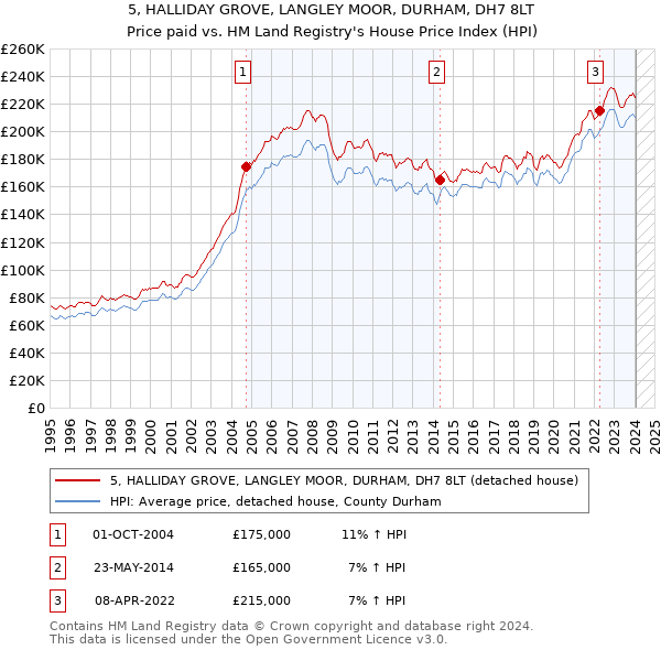 5, HALLIDAY GROVE, LANGLEY MOOR, DURHAM, DH7 8LT: Price paid vs HM Land Registry's House Price Index
