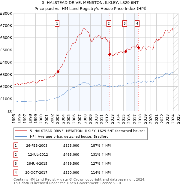 5, HALSTEAD DRIVE, MENSTON, ILKLEY, LS29 6NT: Price paid vs HM Land Registry's House Price Index