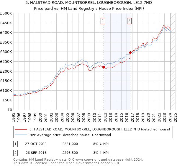 5, HALSTEAD ROAD, MOUNTSORREL, LOUGHBOROUGH, LE12 7HD: Price paid vs HM Land Registry's House Price Index