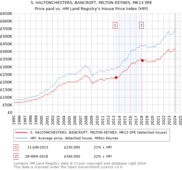 5, HALTONCHESTERS, BANCROFT, MILTON KEYNES, MK13 0PE: Price paid vs HM Land Registry's House Price Index