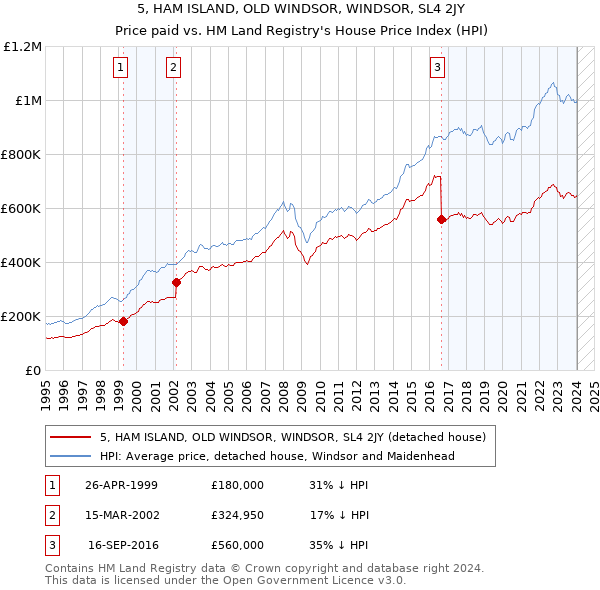 5, HAM ISLAND, OLD WINDSOR, WINDSOR, SL4 2JY: Price paid vs HM Land Registry's House Price Index