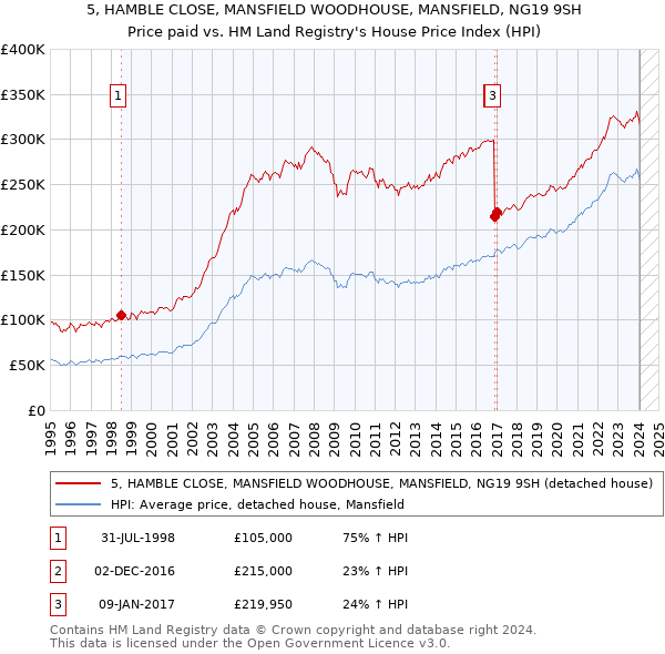 5, HAMBLE CLOSE, MANSFIELD WOODHOUSE, MANSFIELD, NG19 9SH: Price paid vs HM Land Registry's House Price Index