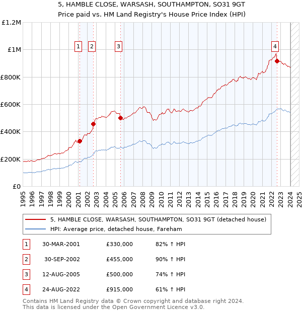 5, HAMBLE CLOSE, WARSASH, SOUTHAMPTON, SO31 9GT: Price paid vs HM Land Registry's House Price Index
