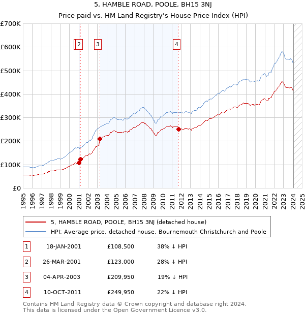5, HAMBLE ROAD, POOLE, BH15 3NJ: Price paid vs HM Land Registry's House Price Index