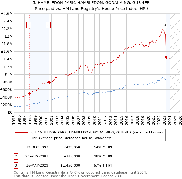 5, HAMBLEDON PARK, HAMBLEDON, GODALMING, GU8 4ER: Price paid vs HM Land Registry's House Price Index