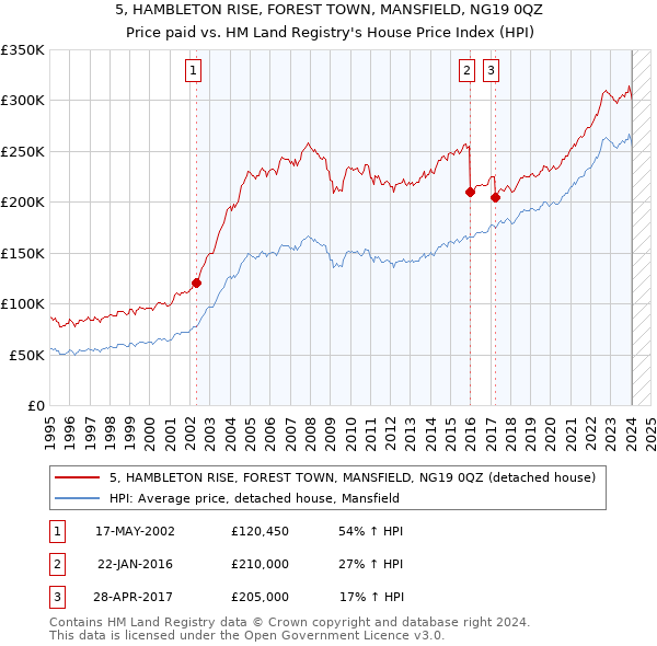 5, HAMBLETON RISE, FOREST TOWN, MANSFIELD, NG19 0QZ: Price paid vs HM Land Registry's House Price Index