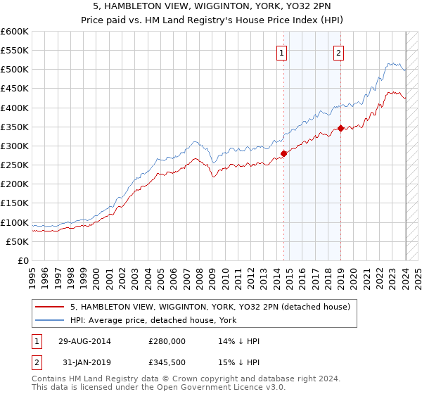 5, HAMBLETON VIEW, WIGGINTON, YORK, YO32 2PN: Price paid vs HM Land Registry's House Price Index