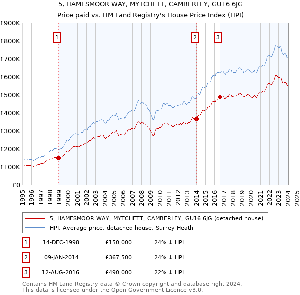 5, HAMESMOOR WAY, MYTCHETT, CAMBERLEY, GU16 6JG: Price paid vs HM Land Registry's House Price Index