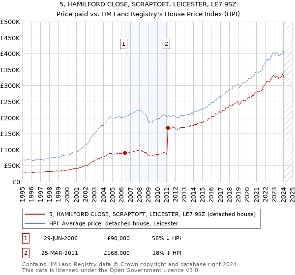 5, HAMILFORD CLOSE, SCRAPTOFT, LEICESTER, LE7 9SZ: Price paid vs HM Land Registry's House Price Index