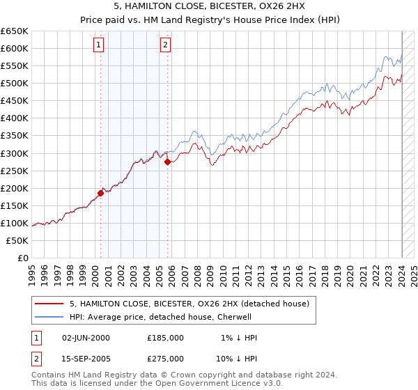 5, HAMILTON CLOSE, BICESTER, OX26 2HX: Price paid vs HM Land Registry's House Price Index