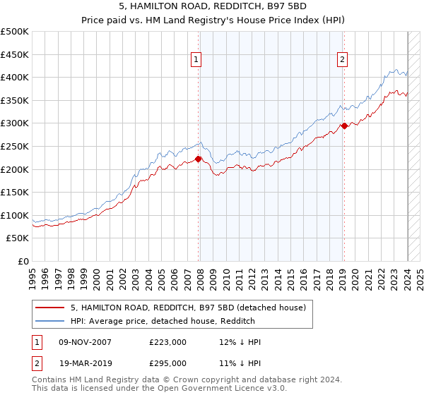 5, HAMILTON ROAD, REDDITCH, B97 5BD: Price paid vs HM Land Registry's House Price Index