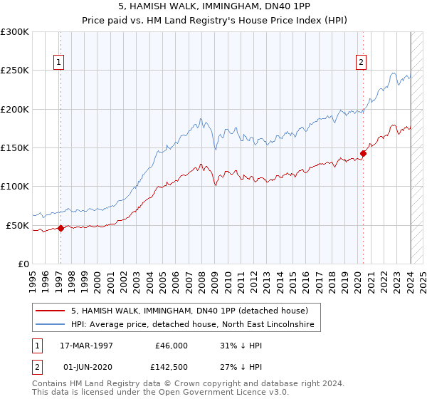5, HAMISH WALK, IMMINGHAM, DN40 1PP: Price paid vs HM Land Registry's House Price Index