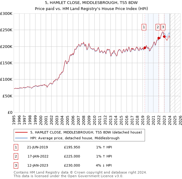 5, HAMLET CLOSE, MIDDLESBROUGH, TS5 8DW: Price paid vs HM Land Registry's House Price Index
