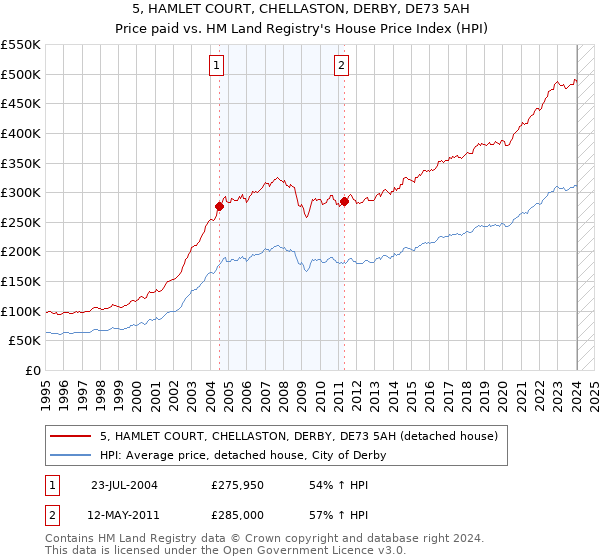 5, HAMLET COURT, CHELLASTON, DERBY, DE73 5AH: Price paid vs HM Land Registry's House Price Index