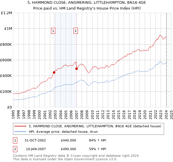 5, HAMMOND CLOSE, ANGMERING, LITTLEHAMPTON, BN16 4GE: Price paid vs HM Land Registry's House Price Index
