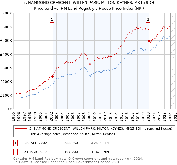 5, HAMMOND CRESCENT, WILLEN PARK, MILTON KEYNES, MK15 9DH: Price paid vs HM Land Registry's House Price Index
