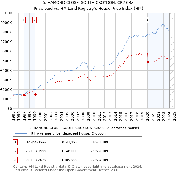 5, HAMOND CLOSE, SOUTH CROYDON, CR2 6BZ: Price paid vs HM Land Registry's House Price Index