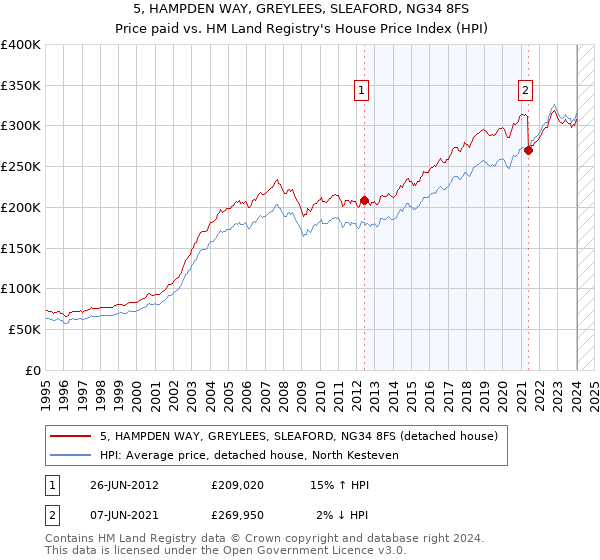 5, HAMPDEN WAY, GREYLEES, SLEAFORD, NG34 8FS: Price paid vs HM Land Registry's House Price Index