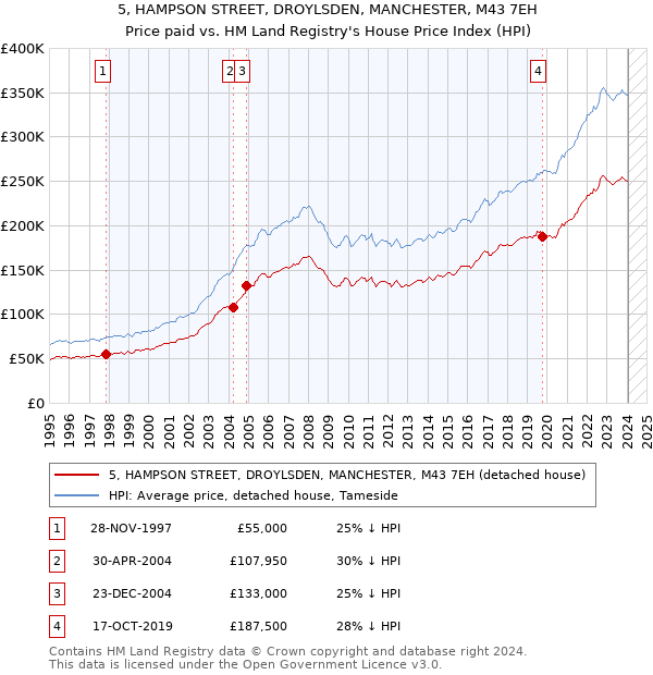 5, HAMPSON STREET, DROYLSDEN, MANCHESTER, M43 7EH: Price paid vs HM Land Registry's House Price Index