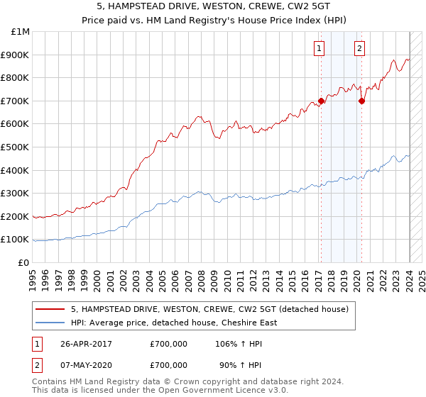 5, HAMPSTEAD DRIVE, WESTON, CREWE, CW2 5GT: Price paid vs HM Land Registry's House Price Index