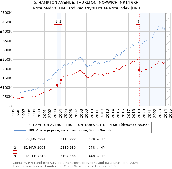 5, HAMPTON AVENUE, THURLTON, NORWICH, NR14 6RH: Price paid vs HM Land Registry's House Price Index