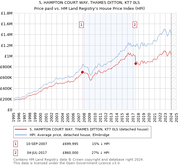 5, HAMPTON COURT WAY, THAMES DITTON, KT7 0LS: Price paid vs HM Land Registry's House Price Index