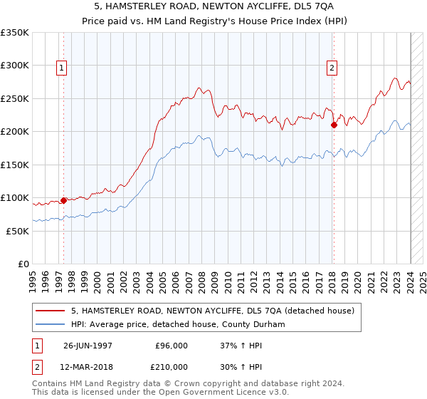 5, HAMSTERLEY ROAD, NEWTON AYCLIFFE, DL5 7QA: Price paid vs HM Land Registry's House Price Index