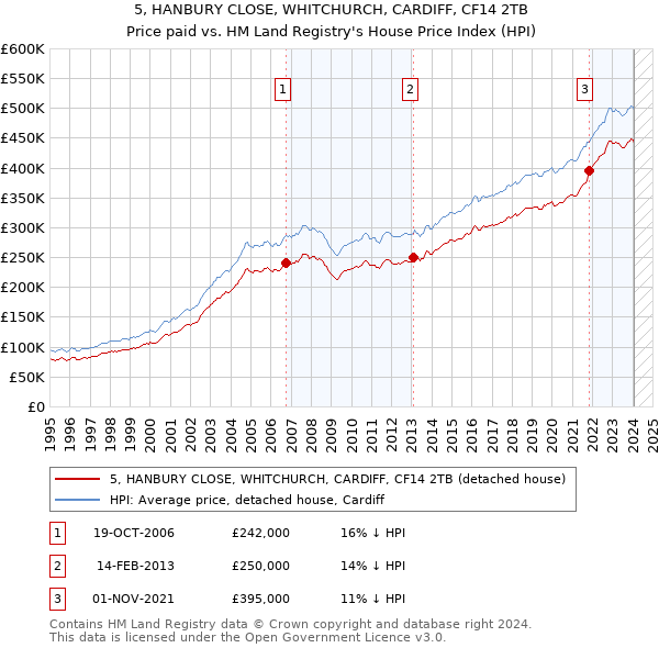 5, HANBURY CLOSE, WHITCHURCH, CARDIFF, CF14 2TB: Price paid vs HM Land Registry's House Price Index