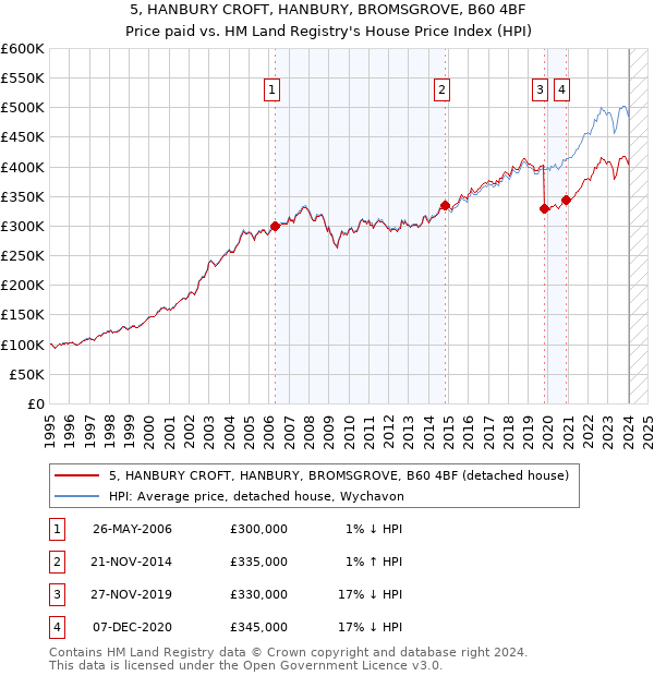 5, HANBURY CROFT, HANBURY, BROMSGROVE, B60 4BF: Price paid vs HM Land Registry's House Price Index