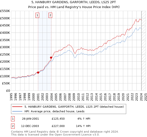 5, HANBURY GARDENS, GARFORTH, LEEDS, LS25 2PT: Price paid vs HM Land Registry's House Price Index