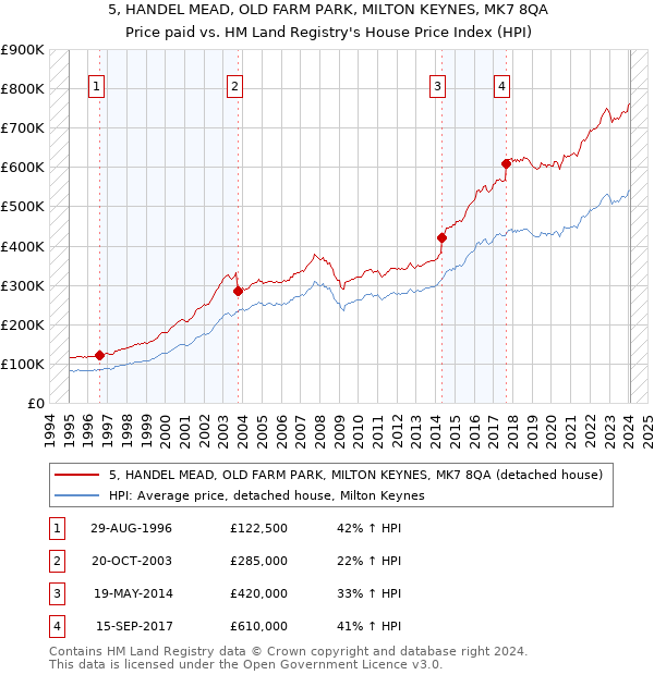 5, HANDEL MEAD, OLD FARM PARK, MILTON KEYNES, MK7 8QA: Price paid vs HM Land Registry's House Price Index