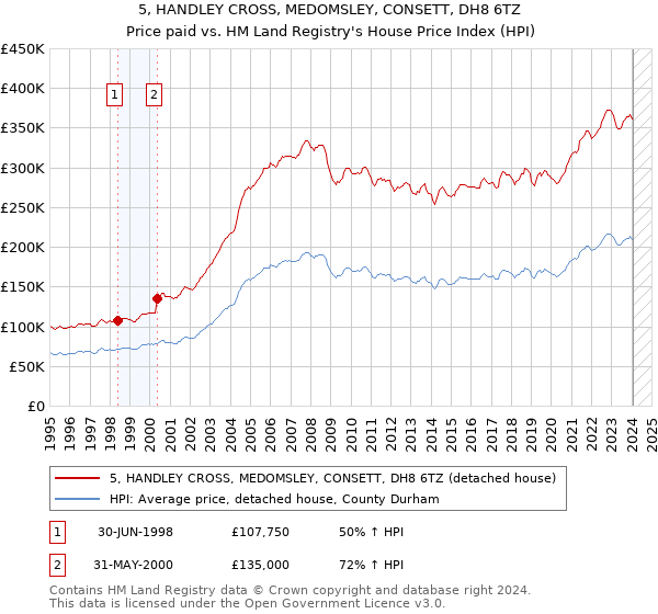 5, HANDLEY CROSS, MEDOMSLEY, CONSETT, DH8 6TZ: Price paid vs HM Land Registry's House Price Index