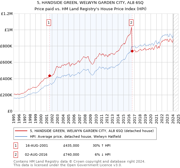5, HANDSIDE GREEN, WELWYN GARDEN CITY, AL8 6SQ: Price paid vs HM Land Registry's House Price Index