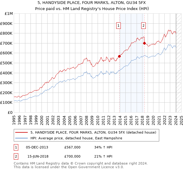 5, HANDYSIDE PLACE, FOUR MARKS, ALTON, GU34 5FX: Price paid vs HM Land Registry's House Price Index