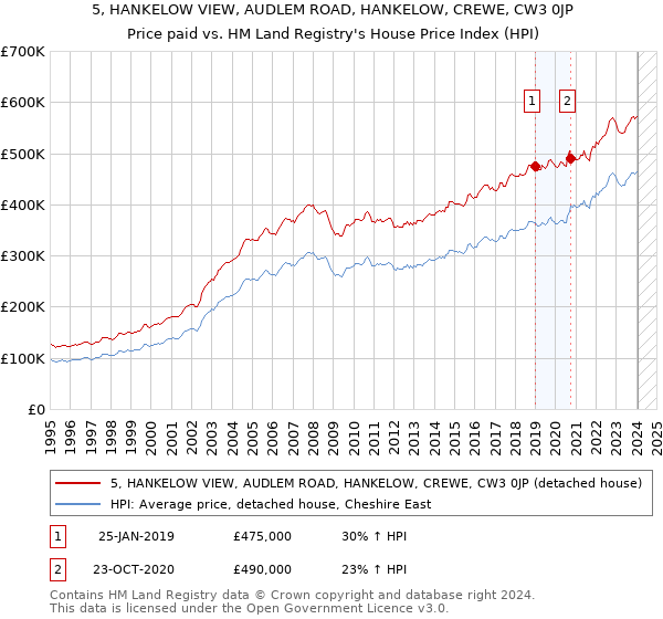 5, HANKELOW VIEW, AUDLEM ROAD, HANKELOW, CREWE, CW3 0JP: Price paid vs HM Land Registry's House Price Index